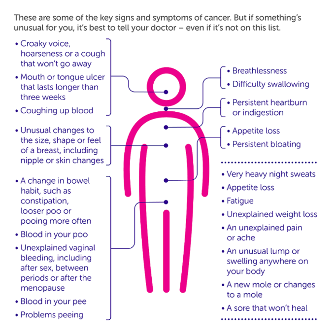 Signs and symptoms of cancer Cancer Research UK