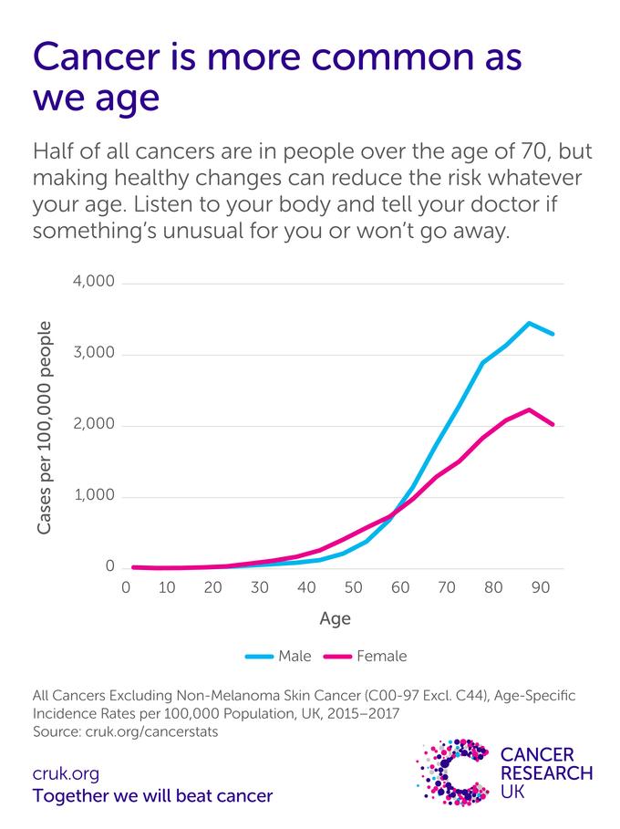 Age And Cancer Cancer Research Uk Age And Cancer Cancer Research Uk