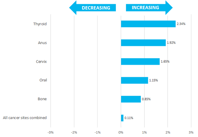 Projections incidence females