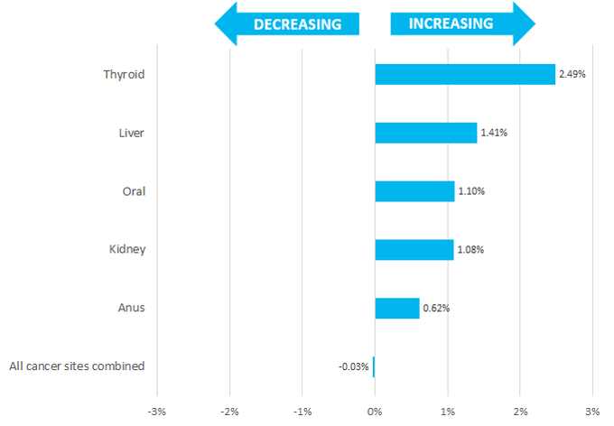 projections common cancers incidence males