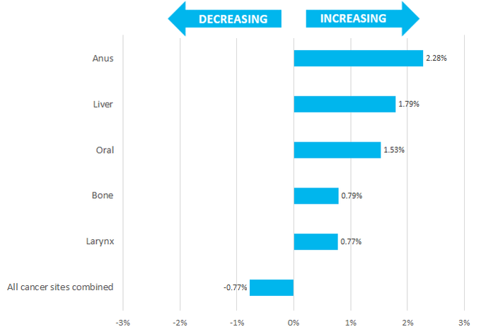 Projections mortality rates females