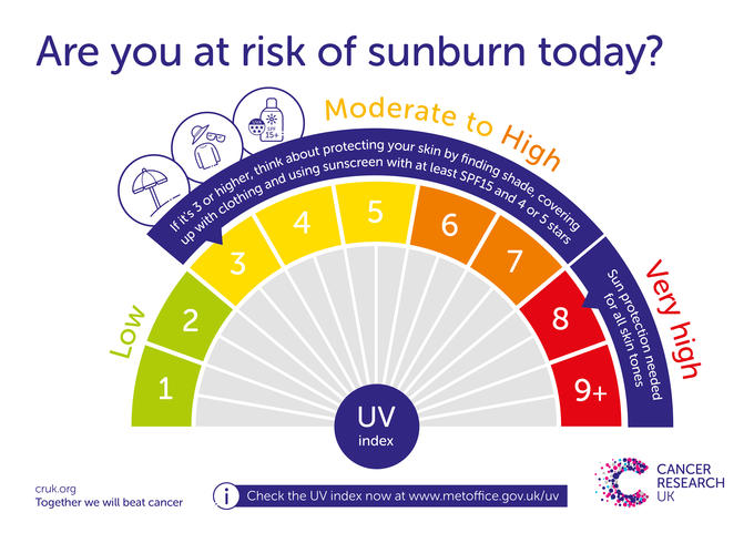 The UV index tells us our risk of sunburn. If it's 3 or higher think about protecting your skin. 