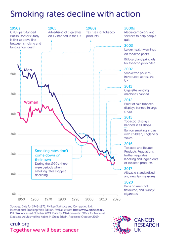 Infographic showing smoking rates over time